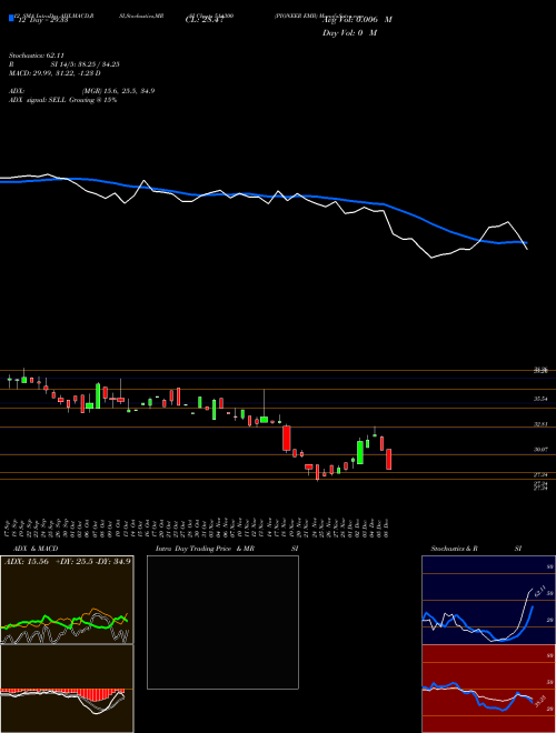 Chart Pioneer Emb (514300)  Technical (Analysis) Reports Pioneer Emb [