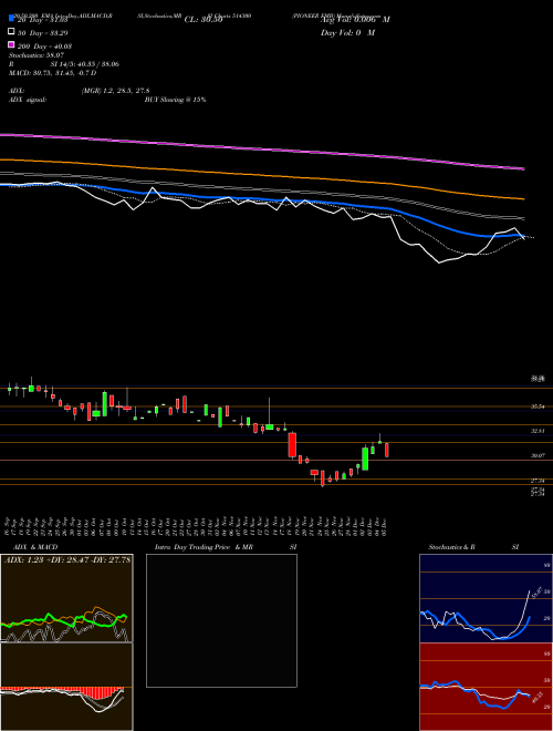 PIONEER EMB 514300 Support Resistance charts PIONEER EMB 514300 BSE
