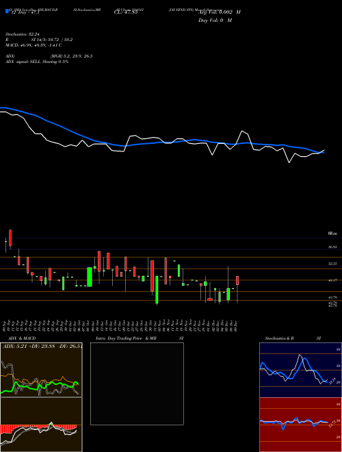 Chart Jay Hind (514312)  Technical (Analysis) Reports Jay Hind [