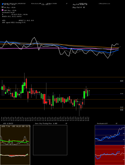 PATSPIN INDI 514326 Support Resistance charts PATSPIN INDI 514326 BSE