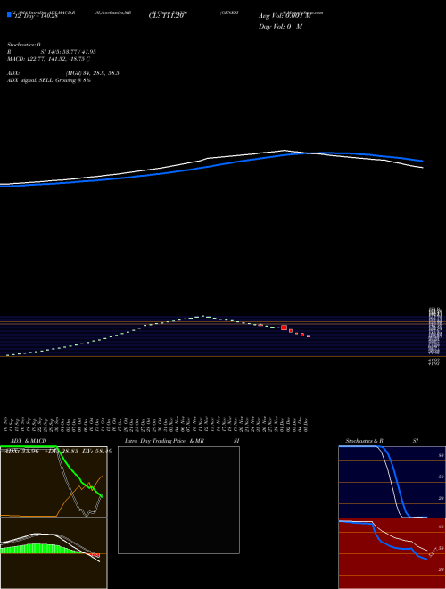 Chart Genesis (514336)  Technical (Analysis) Reports Genesis [