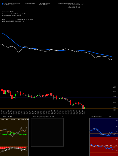 Chart Krrail (514360)  Technical (Analysis) Reports Krrail [