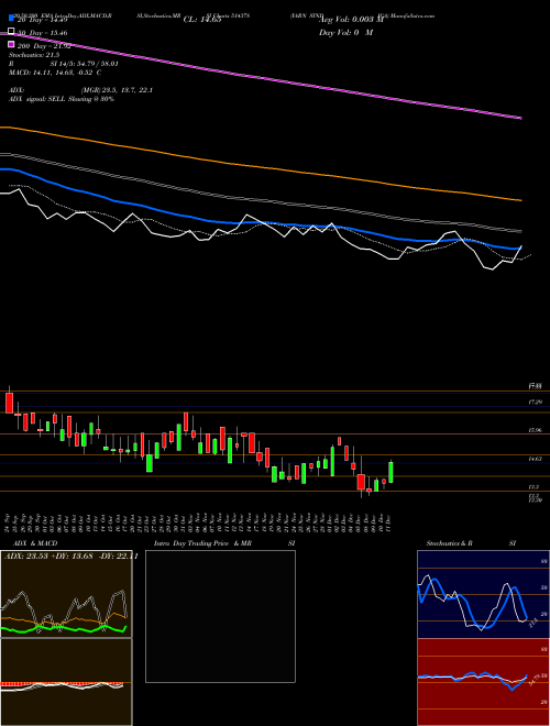YARN SYNDICA 514378 Support Resistance charts YARN SYNDICA 514378 BSE