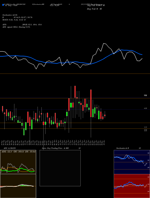 Chart Guj Cotex (514386)  Technical (Analysis) Reports Guj Cotex [