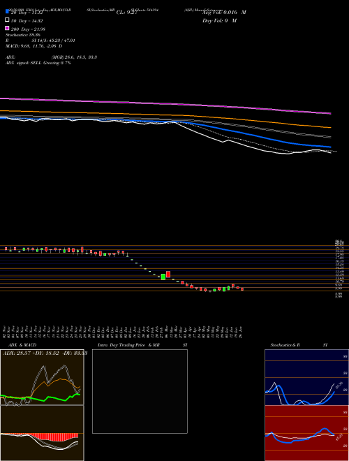 AJIL 514394 Support Resistance charts AJIL 514394 BSE