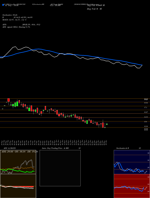 Chart Sharad Fibre (514402)  Technical (Analysis) Reports Sharad Fibre [