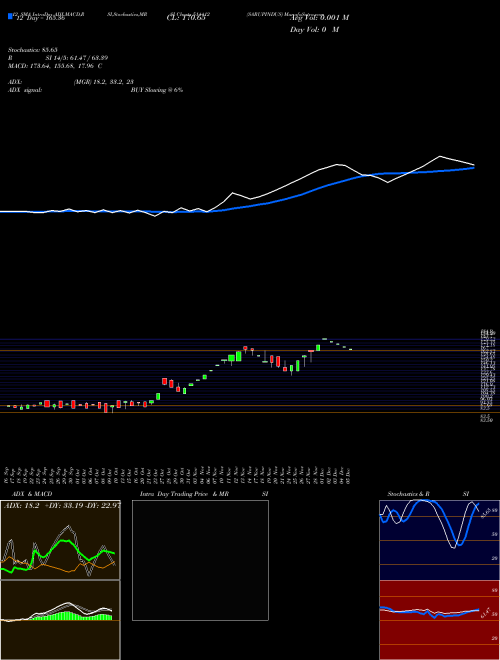 Chart Sarupindus (514412)  Technical (Analysis) Reports Sarupindus [