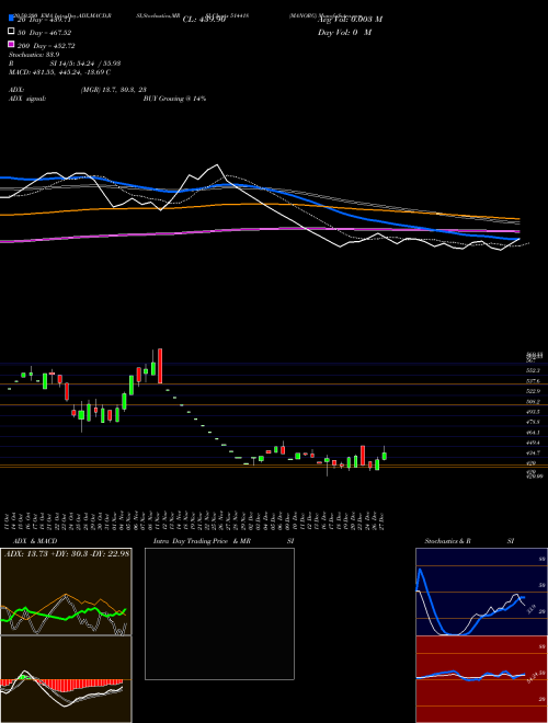 MANORG 514418 Support Resistance charts MANORG 514418 BSE