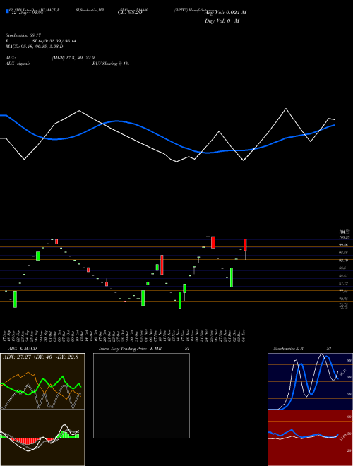 Chart Bptex (514440)  Technical (Analysis) Reports Bptex [