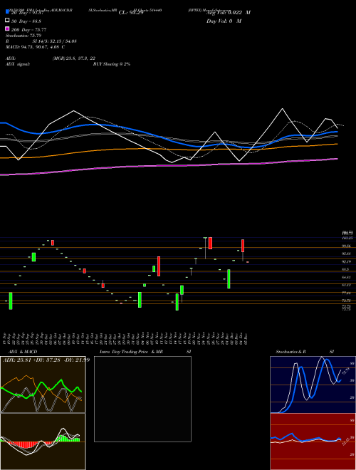 BPTEX 514440 Support Resistance charts BPTEX 514440 BSE
