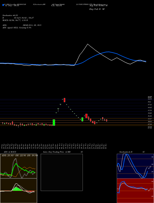 Chart Ls Industries (514446)  Technical (Analysis) Reports Ls Industries [