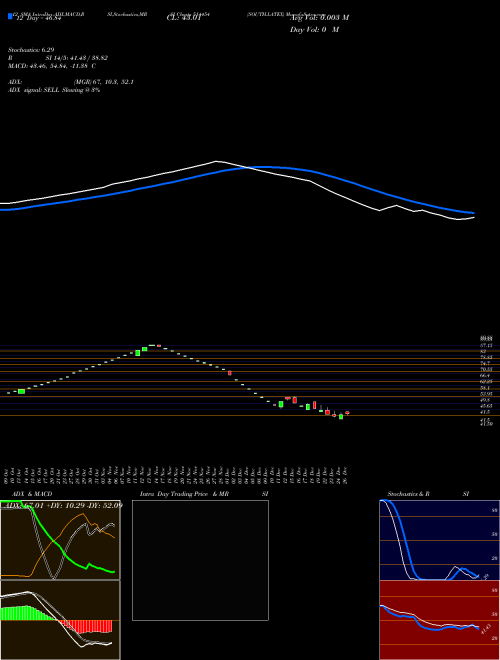 Chart South Latex (514454)  Technical (Analysis) Reports South Latex [