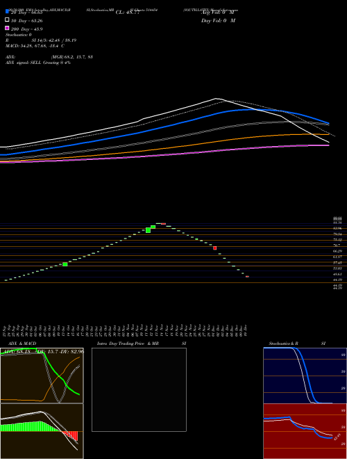 SOUTH.LATEX 514454 Support Resistance charts SOUTH.LATEX 514454 BSE