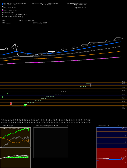 THAMBI MOD. 514484 Support Resistance charts THAMBI MOD. 514484 BSE