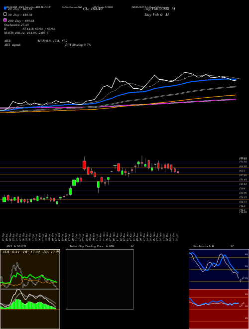 MOD.INSUL. 515008 Support Resistance charts MOD.INSUL. 515008 BSE