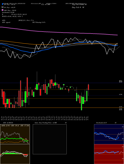 REG.CERAMIC 515018 Support Resistance charts REG.CERAMIC 515018 BSE