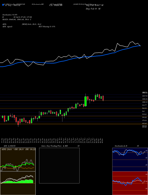 Chart Asahi In (515030)  Technical (Analysis) Reports Asahi In [