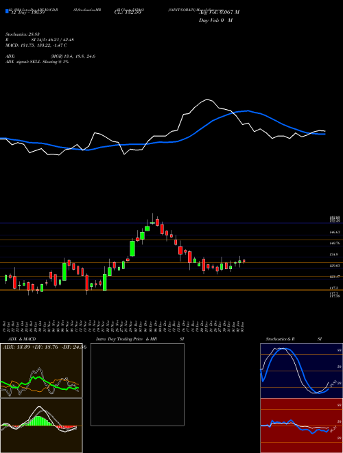 Chart Saint Gobain (515043)  Technical (Analysis) Reports Saint Gobain [