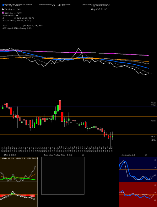 SAINT-GOBAIN 515043 Support Resistance charts SAINT-GOBAIN 515043 BSE