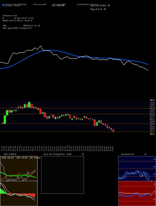 Chart Anantraj (515055)  Technical (Analysis) Reports Anantraj [