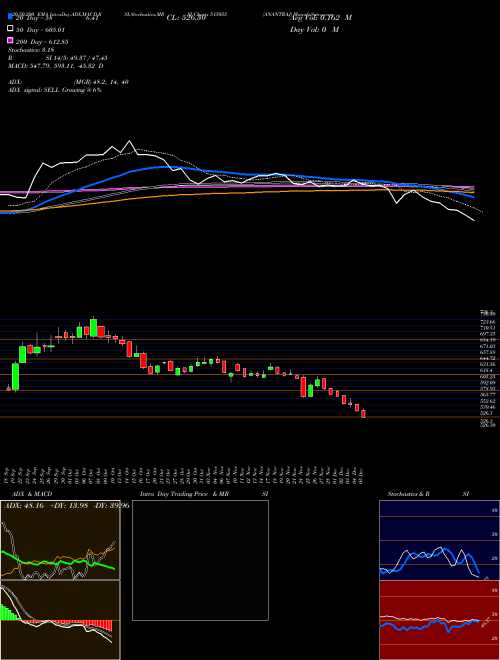 ANANTRAJ 515055 Support Resistance charts ANANTRAJ 515055 BSE