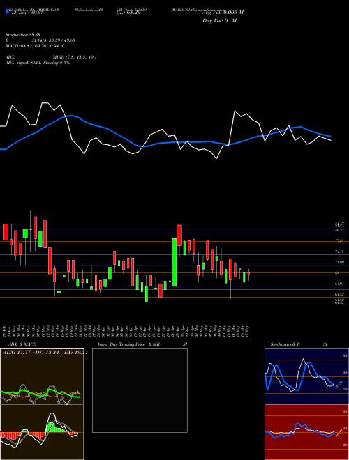 Chart Madhus Ind (515059)  Technical (Analysis) Reports Madhus Ind [