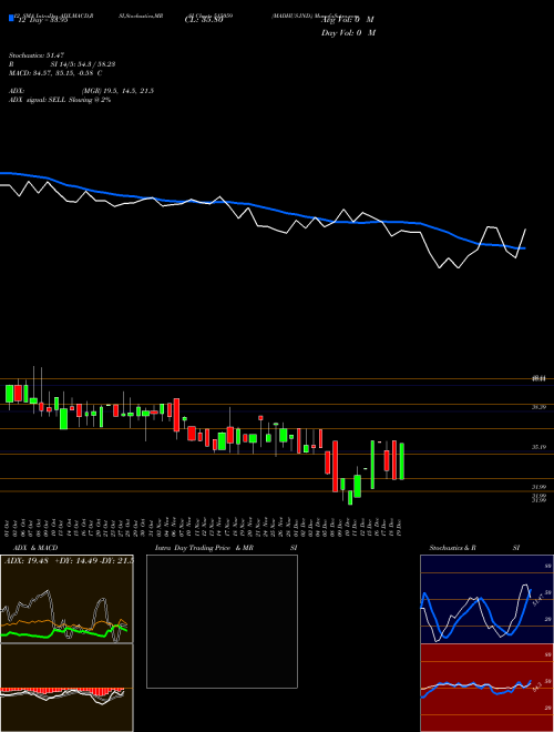 Chart Madhus Ind (515059)  Technical (Analysis) Reports Madhus Ind [