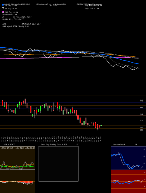 RESTILE CER. 515085 Support Resistance charts RESTILE CER. 515085 BSE