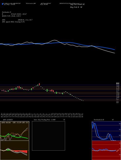 Chart Hind Nat (515145)  Technical (Analysis) Reports Hind Nat [