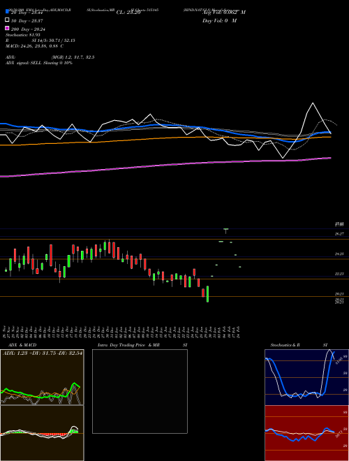 HIND.NAT.GLS 515145 Support Resistance charts HIND.NAT.GLS 515145 BSE