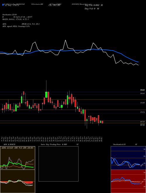Chart Duroply (516003)  Technical (Analysis) Reports Duroply [
