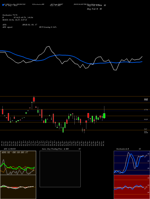 Chart Mangalam Tim (516007)  Technical (Analysis) Reports Mangalam Tim [