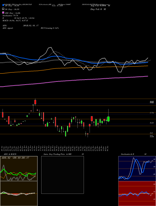 MANGALAM TIM 516007 Support Resistance charts MANGALAM TIM 516007 BSE