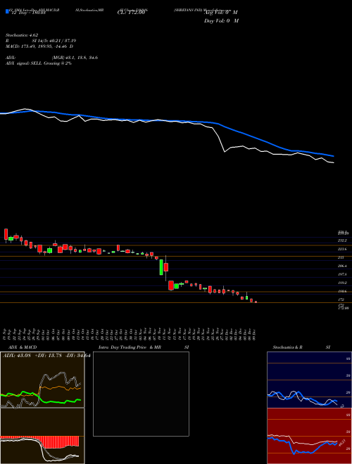 Chart Shreyans Ind (516016)  Technical (Analysis) Reports Shreyans Ind [