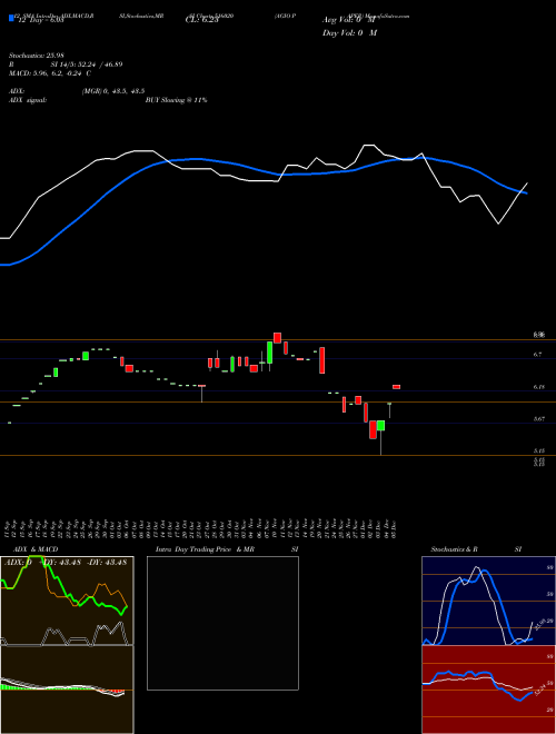 Chart Agio Paper (516020)  Technical (Analysis) Reports Agio Paper [