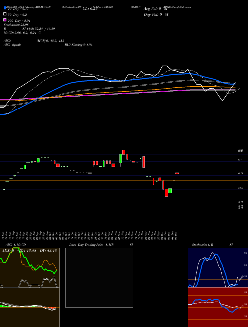 AGIO PAPER 516020 Support Resistance charts AGIO PAPER 516020 BSE