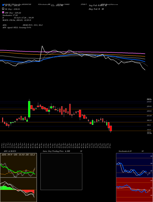 STAR PAPER 516022 Support Resistance charts STAR PAPER 516022 BSE