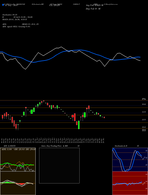 Chart Sarda Papers (516032)  Technical (Analysis) Reports Sarda Papers [