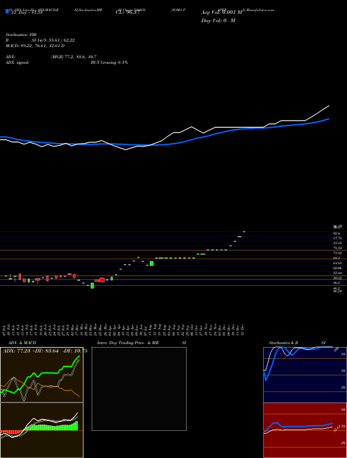 Chart Soma Papers (516038)  Technical (Analysis) Reports Soma Papers [