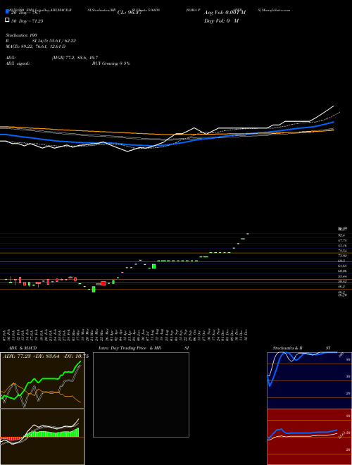 SOMA PAPERS 516038 Support Resistance charts SOMA PAPERS 516038 BSE