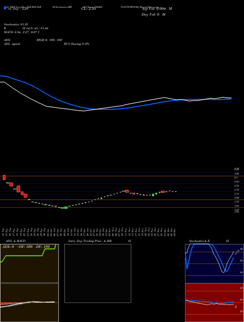 Chart Nat Plywood (516062)  Technical (Analysis) Reports Nat Plywood [