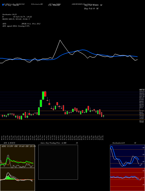 Chart Arrowgreen (516064)  Technical (Analysis) Reports Arrowgreen [