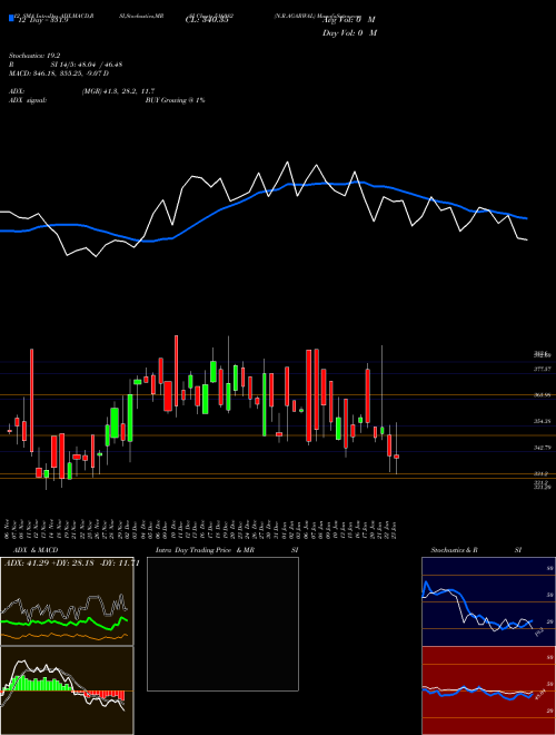 Chart N R (516082)  Technical (Analysis) Reports N R [