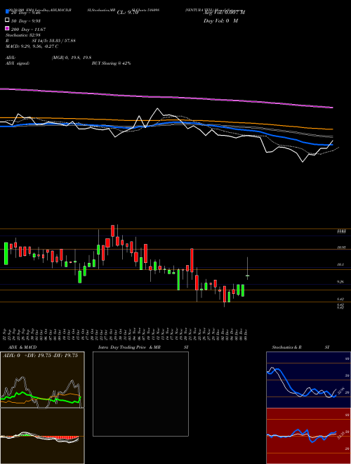 VENTURA TEXL 516098 Support Resistance charts VENTURA TEXL 516098 BSE
