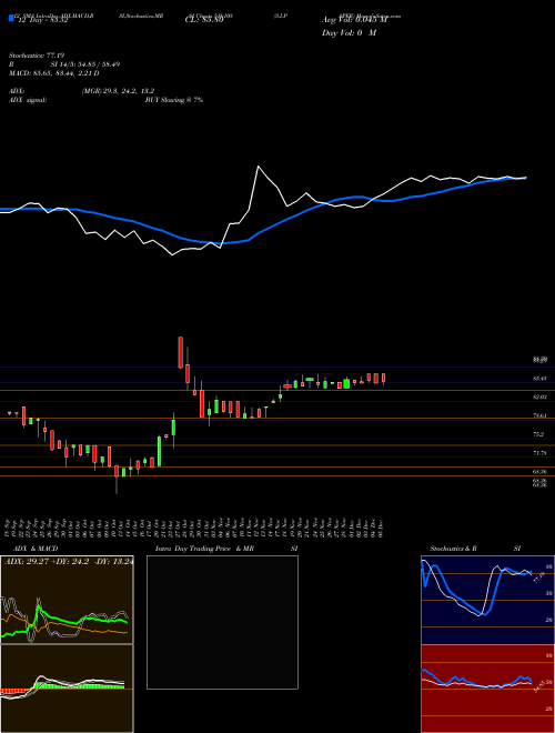 Chart S I (516108)  Technical (Analysis) Reports S I [
