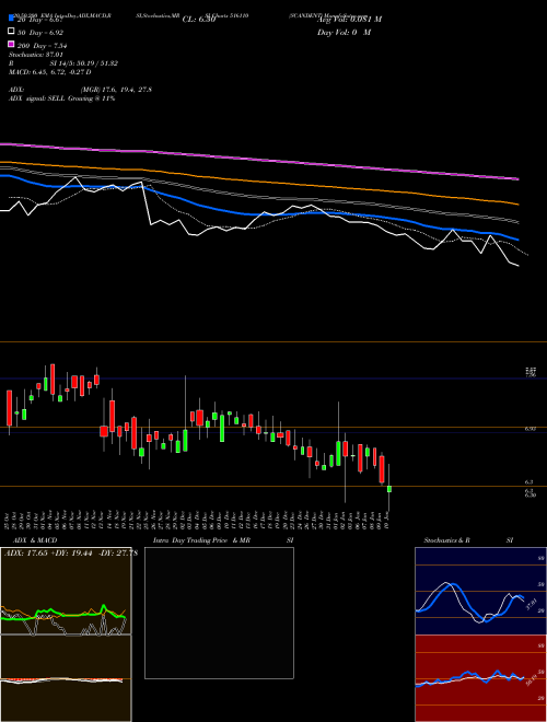 SCANDENT 516110 Support Resistance charts SCANDENT 516110 BSE