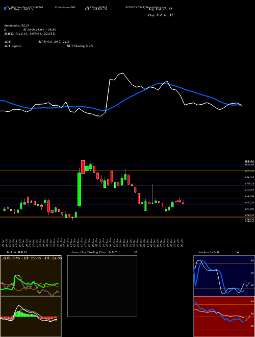 Chart Vindhya Tele (517015)  Technical (Analysis) Reports Vindhya Tele [
