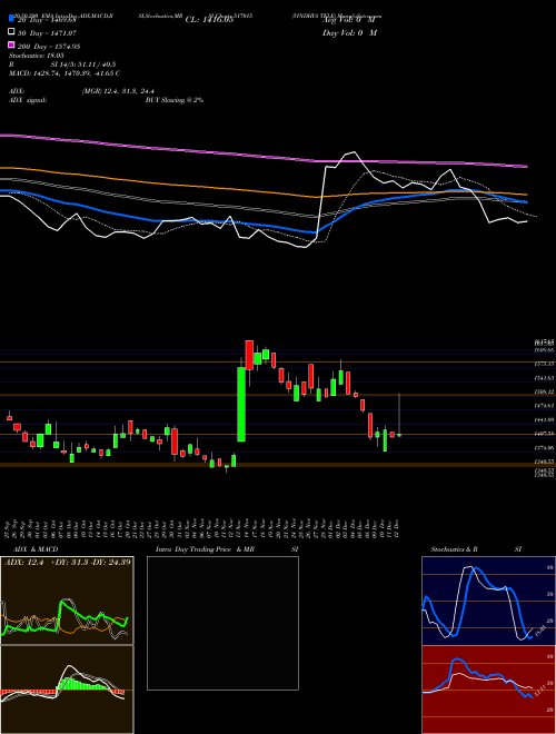 VINDHYA TELE 517015 Support Resistance charts VINDHYA TELE 517015 BSE