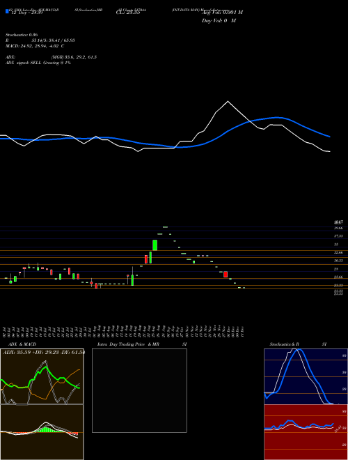 Chart Int Data (517044)  Technical (Analysis) Reports Int Data [