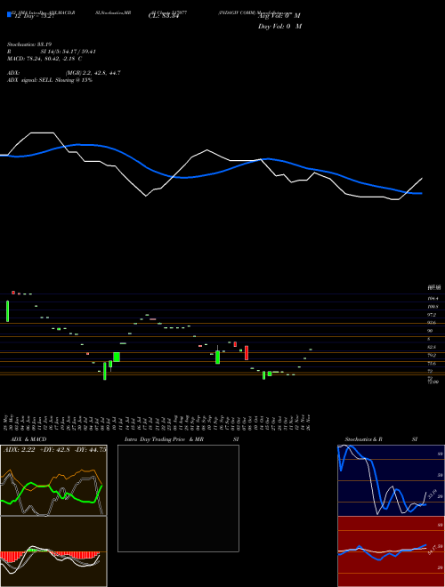 Chart Indagiv Comm (517077)  Technical (Analysis) Reports Indagiv Comm [